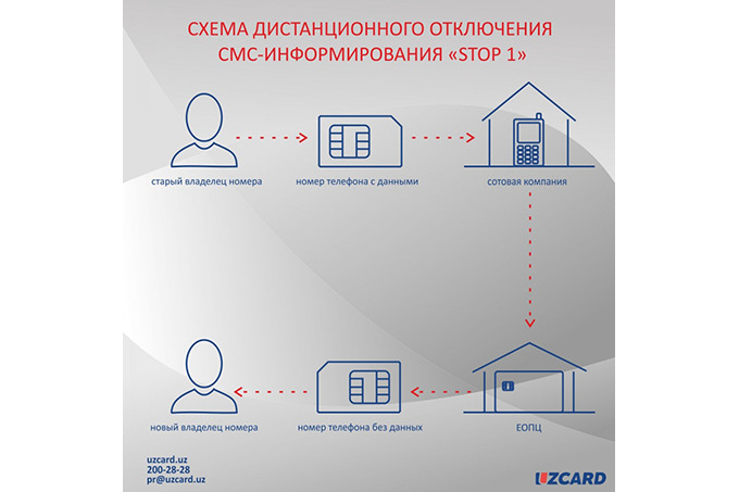 Uzсard рассказала о дистанционном отключении SMS-информирования