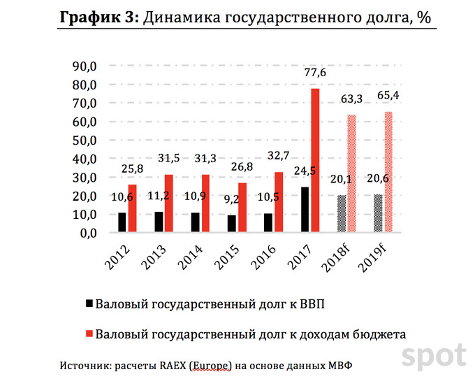 Динамика государственного