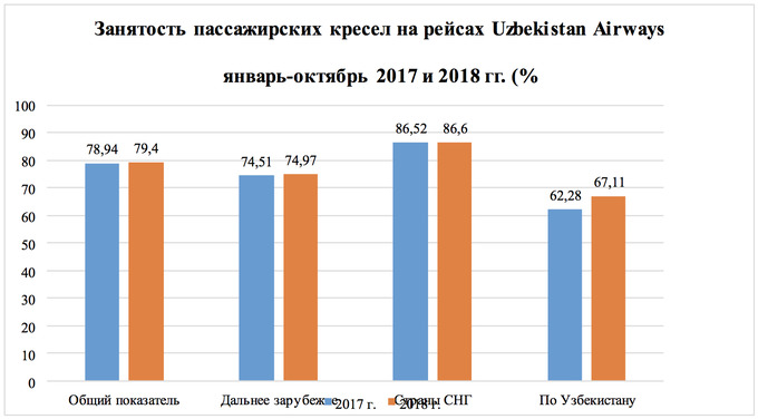 Процент занятости