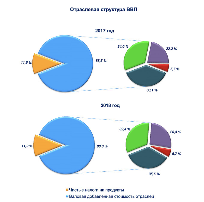 Ввп конго диаграмма