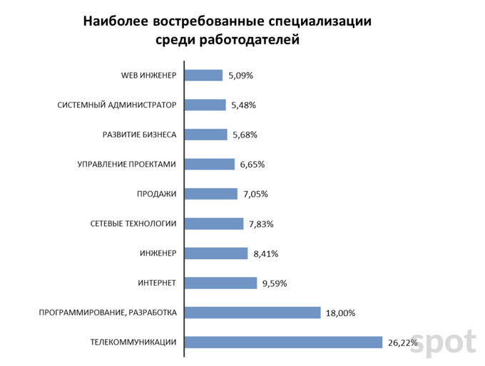 Анализ востребованности изделия для выполнения проекта