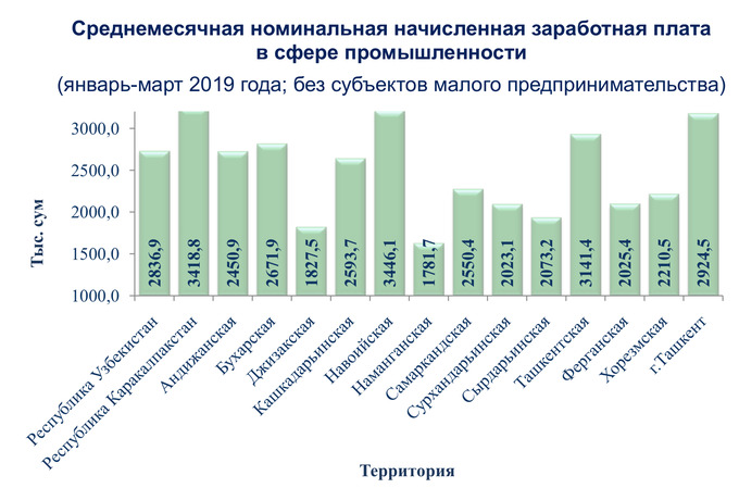 Средняя зарплата в тайланде. Средняя заработная плата в Узбекистане. Средняя зарплата учителя в Узбекистане. Средняя зарплата в Ташкенте.