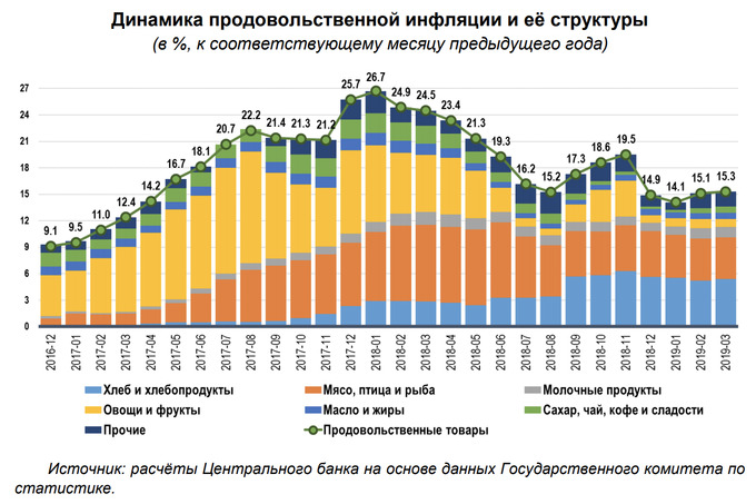 Уровень цен на продукцию. График цен на продукты. Рост цен на товары. Продуктовая инфляция в России по годам. Динамика цен на продукты.