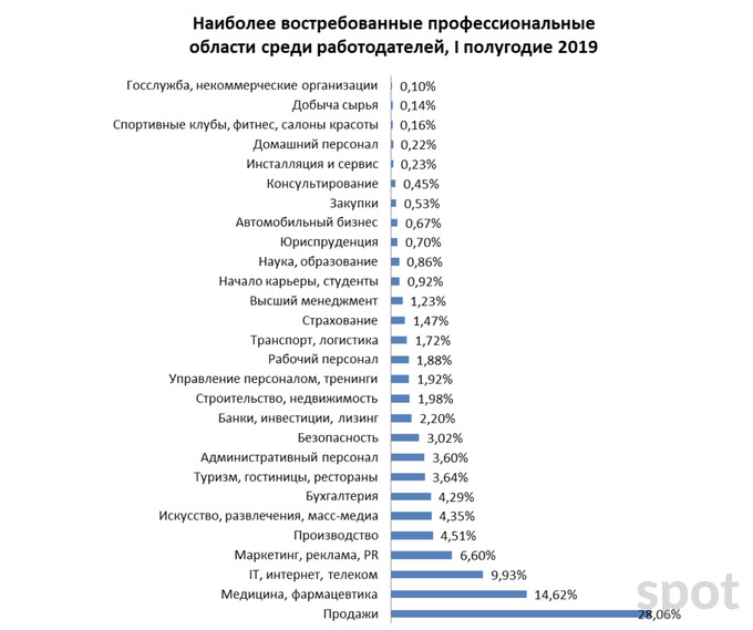 Диаграмма востребованных профессий