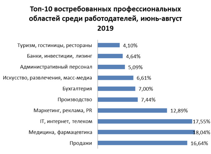 Много или мало опрошенных ориентируется на востребованность