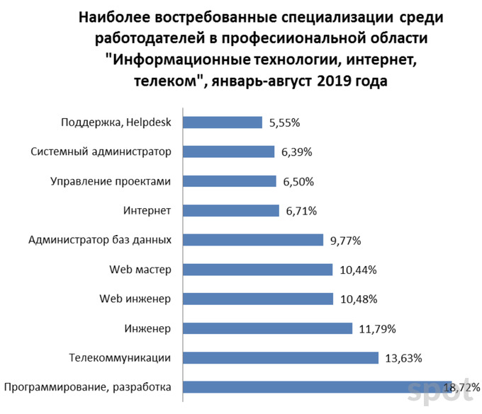 Обзор: самые высокооплачиваемые IT-специальности в Узбекистане