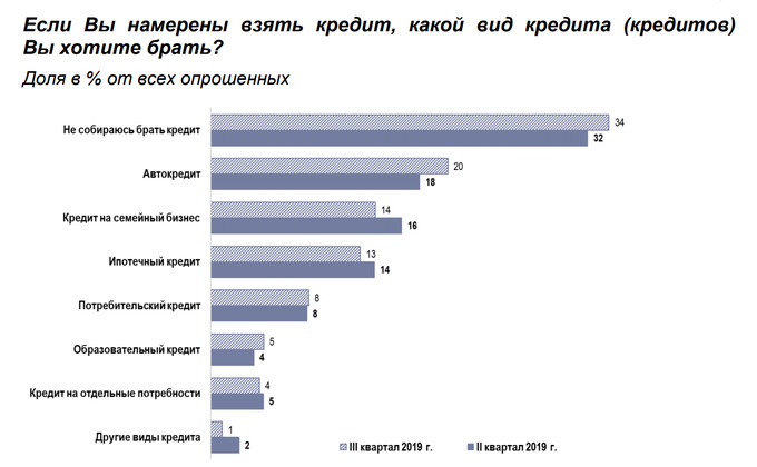 Какой кредит взять для бизнеса