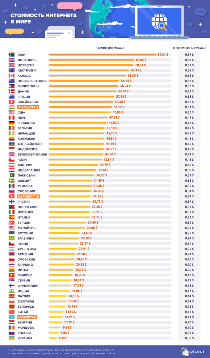 Дорогой ли в Узбекистане интернет: сравнение цен в других странах – Spot