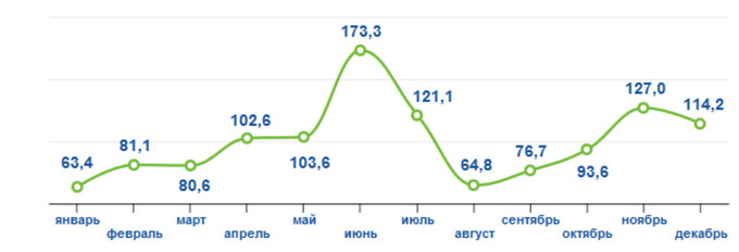 Какие продукты экспортирует у