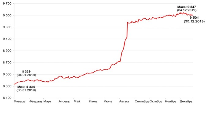 Курс сума к рублю банки. Доллар в 2019 году по месяцам. График доллара за год 2019. Курс доллара в 2019 году. Динамика доллара к рублю за 2019 год.
