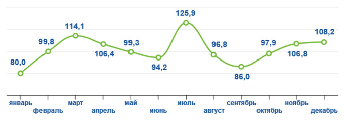 Какие продукты экспортирует у