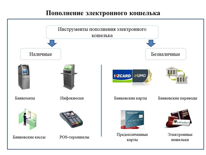 Установлен порядок использования электронных денег в Узбекистане – Telegraph