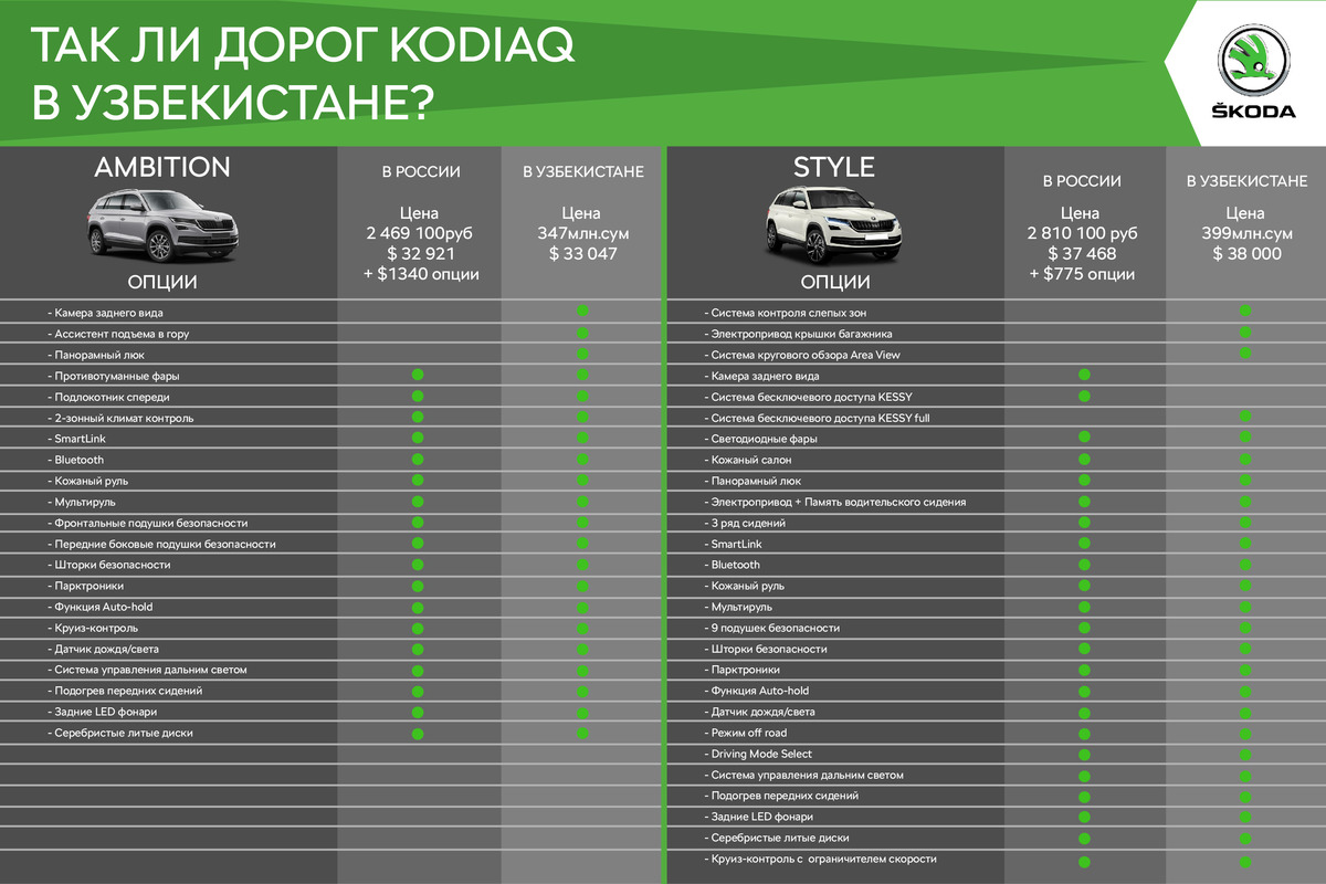 Так ли дорог автомобиль ŠKODA Kodiaq в Узбекистане? – Spot