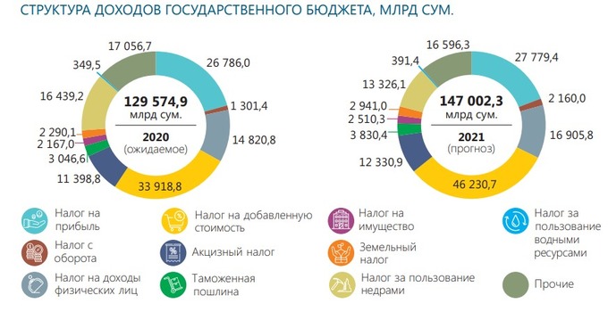 Период 2021