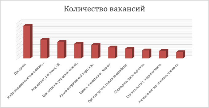 Сфера продаж стала самой «желанной» в стране, обогнав сферу информационных технологий