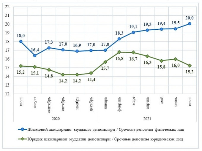 Срочные депозиты физических лиц