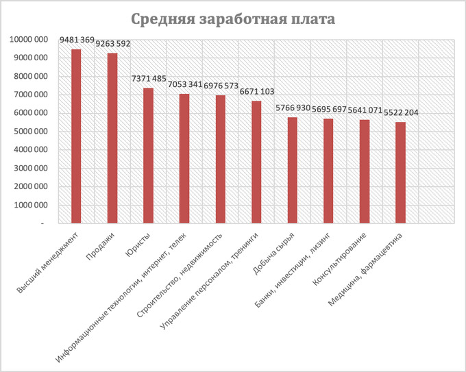 Самые высокооплачиваемые. Самые высокооплачиваемые профессии в Узбекистане. Самые высокооплачиваемые профессии в России 2022. Список самых высокооплачиваемых профессий в 2022. Самые востребованные и высокооплачиваемые профессии для девушек 2021.