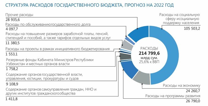 Проект бюджета на 2022