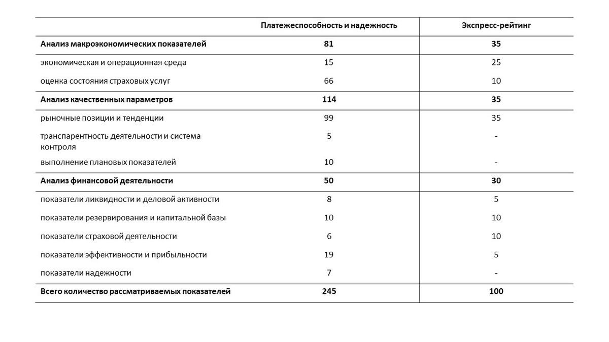 SNS Ratings рассказал о методологии присвоения рейтингов – Spot