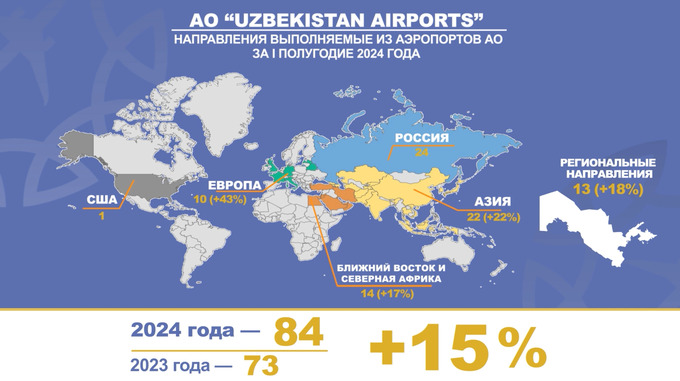 uzbekistan airports, аэропорты, пассажиры