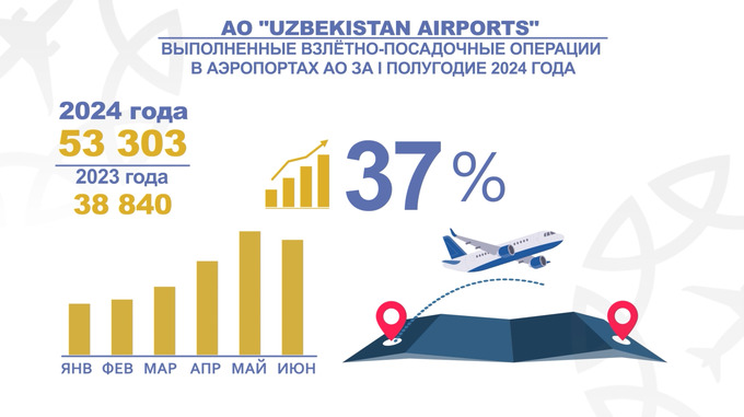 uzbekistan airports, аэропорты, пассажиры