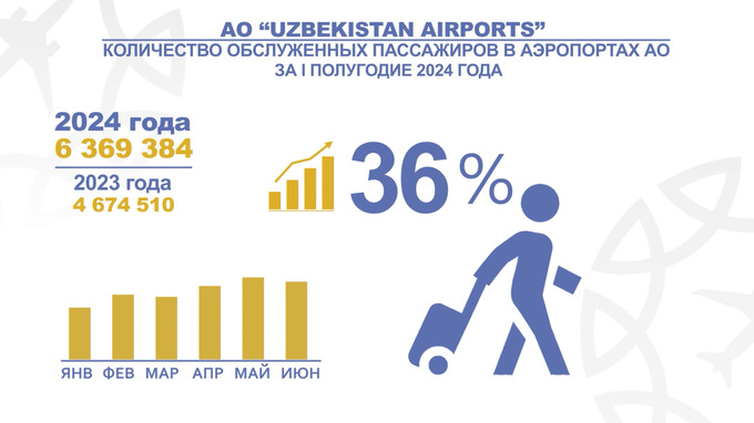 uzbekistan airports, аэропорты, пассажиры