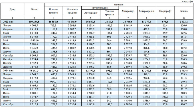 avtokredit, iste'mol krediti, markaziy bank